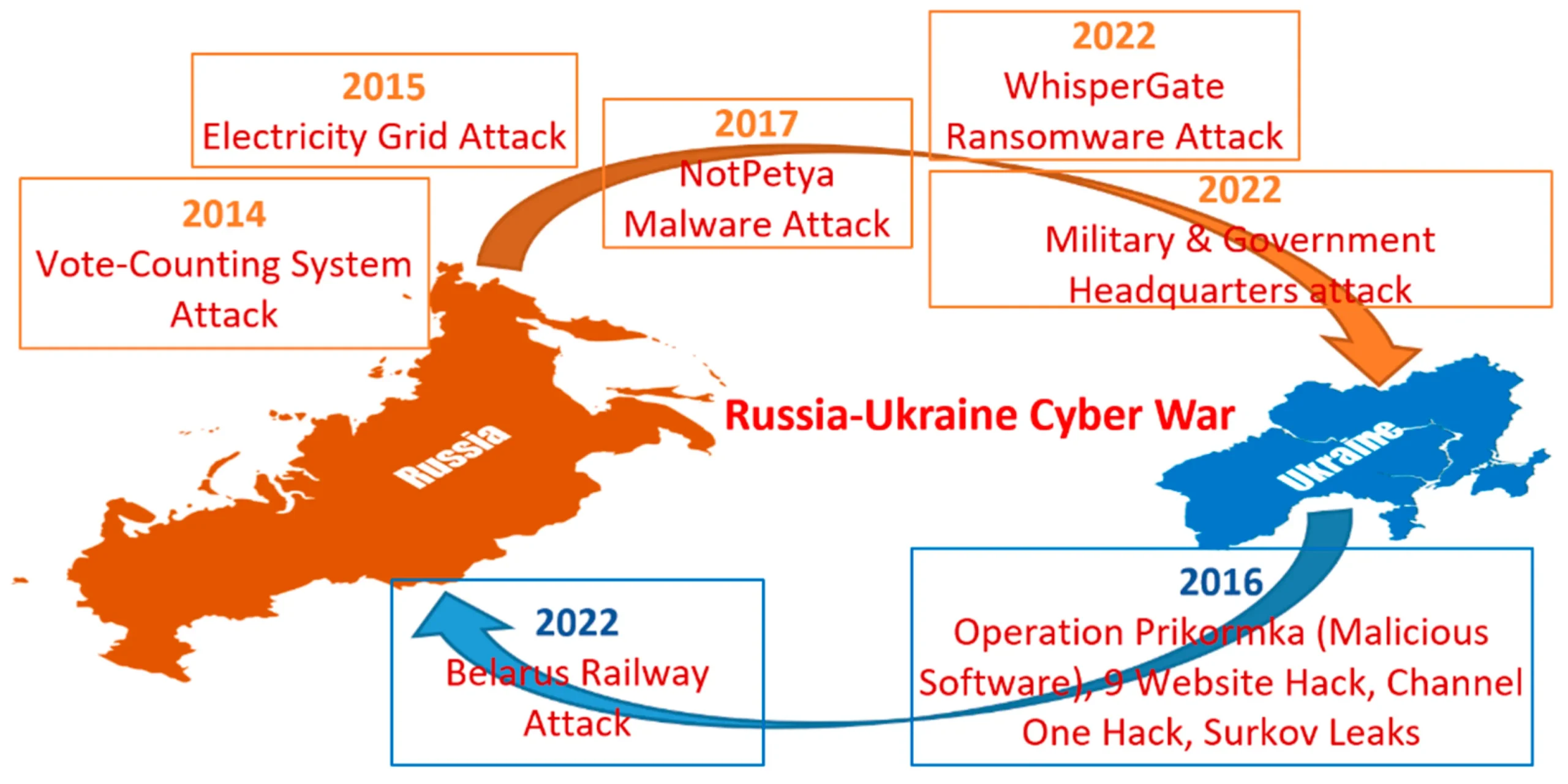 Cyberattacks and Digital Warfare in U.S.–Russia Relations
