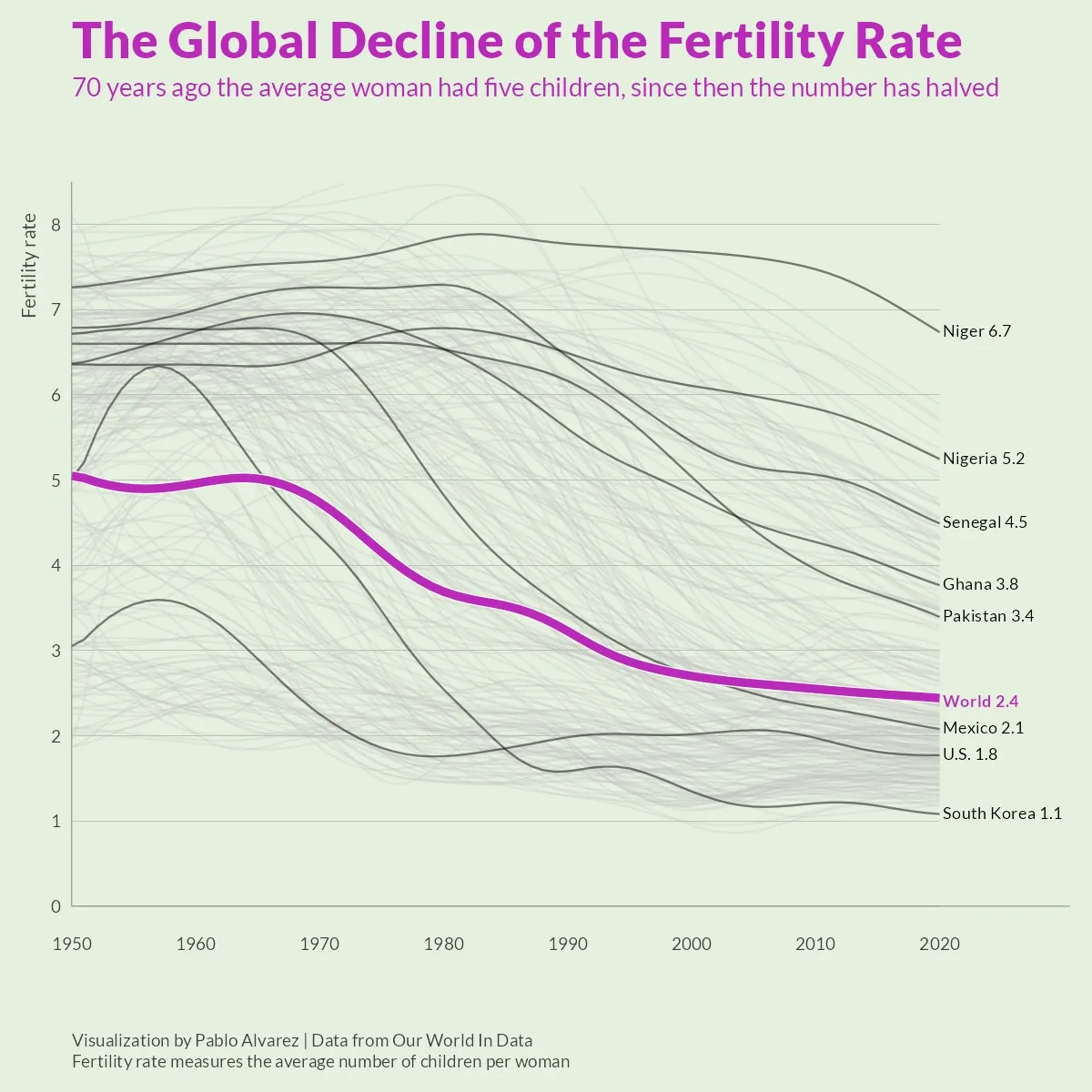 Global Birth Rates Are Falling Faster