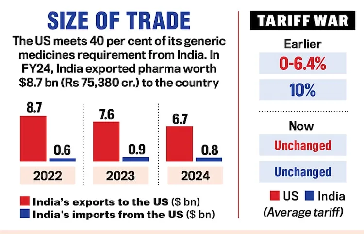  Pressure on Bilateral Trade Relations