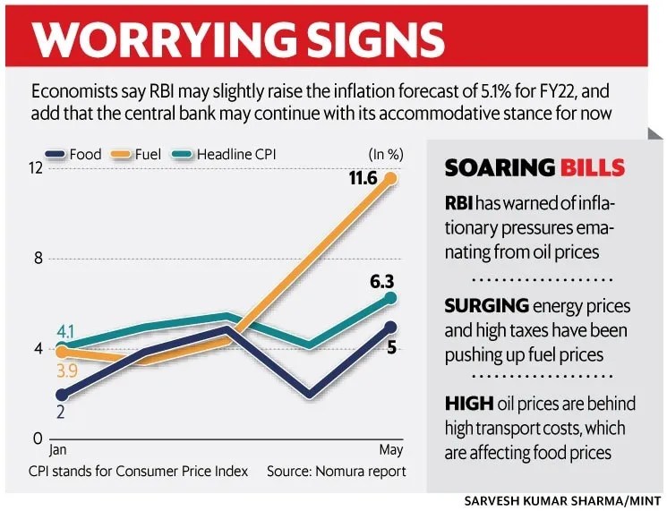 Rising Inflation and RBI Concerns