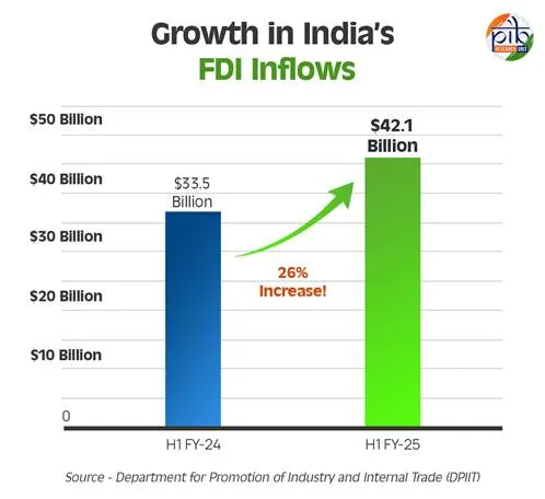 Rising Private and Foreign Investments